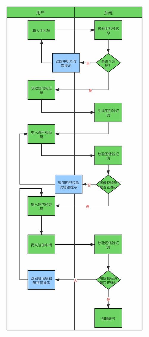 五子棋毕业论文业务流程图