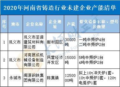 河南公布一批铸造行业产能清单,涉及2039家企业 名单 