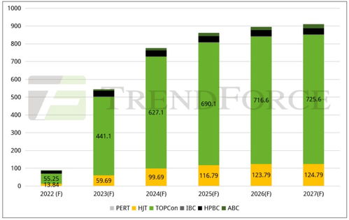 晶科能源上半年净利润增长324.58%，N型TOPCon高效电池大规模量产成功