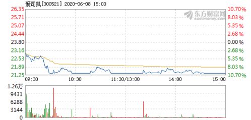 300521爱司凯股吧,300639凯普生物股吧