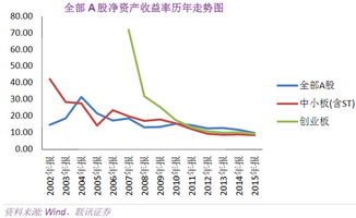 创业板的股票为什么10年第一季度的净资产收益率会减那么多？