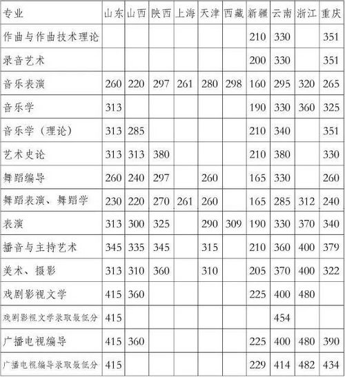 世界排名前十音乐学院(川音2022艺考录取分数线)