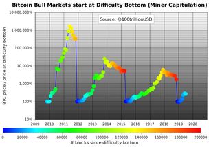 怎么预测比特币的挖矿难度,比特币挖矿难度，什么是比特币矿难 怎么预测比特币的挖矿难度,比特币挖矿难度，什么是比特币矿难 融资