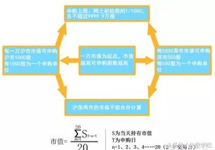 持有市值7万元的股票能取得多少个新股配号