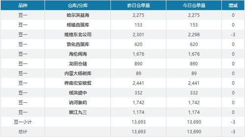 【重写标题】：大连商品交易所豆一仓单日报（2021年9月8日）