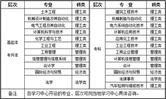 本科院校的专科专业怎么报,1. 确定自己的