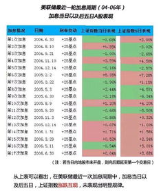 历史上美联储加息跟中国股市的影响