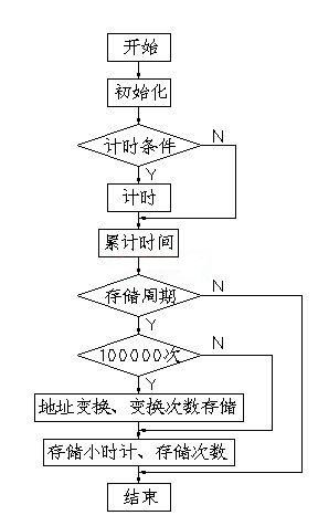 数字计时仪误差为0.01秒，实验中为什么要测量10T