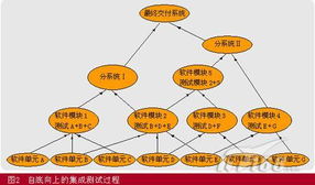 软件测试集成测试步骤,软件测试 集成测试