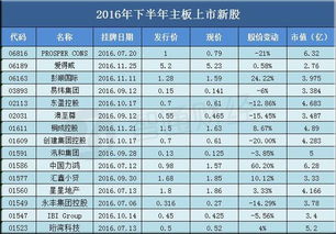 半年港股上市次新股哪些市值低于6.5亿