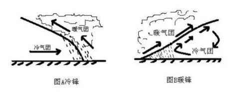 为什么冷锋在锋后降雨,暖锋在锋前降雨 