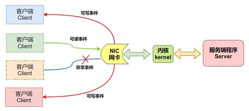 图解 深入理解Linux高性能网络架构的那些事 并发消息处理模型