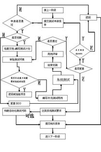 软件测试的工作流程,软件测试流程：确保质量与稳定的基石