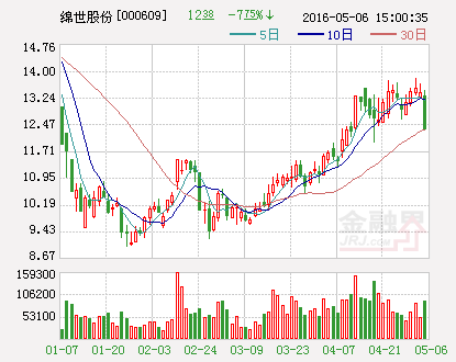 000609 绵世股份后市怎么操作