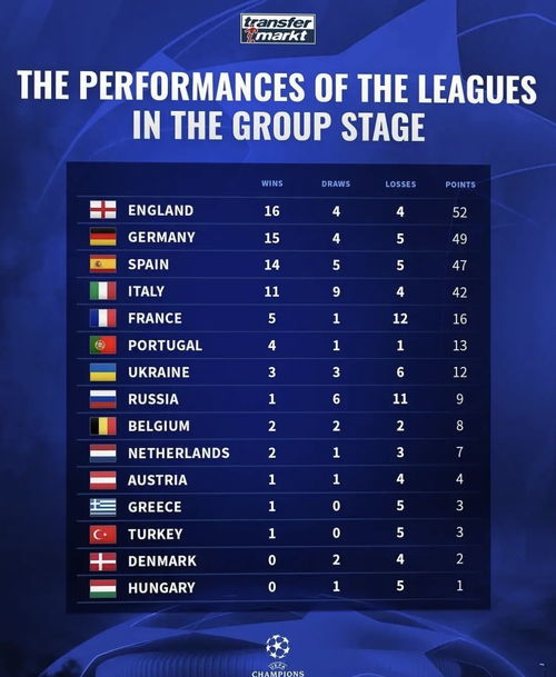 欧冠小组赛各国家俱乐部积分排行榜 英超52分领跑 匈甲垫底