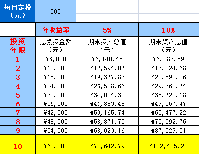 每个月投2000，按年华收益6%。10年后可以拿多钱