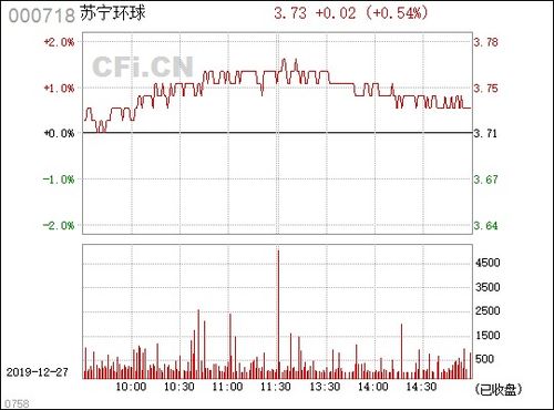 000718苏宁环球股吧,000718苏宁环球股吧东方财富