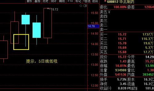 朋友们问问华北制药这只股票怎么样？未来走势？短线和长线那个更有益？