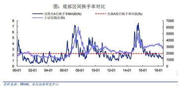 10大特征判断a股到底见底没有