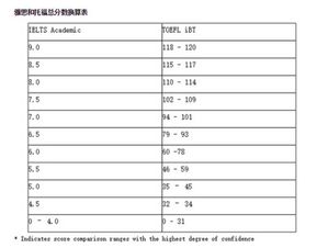 雅思7分还是托福100分容易考到