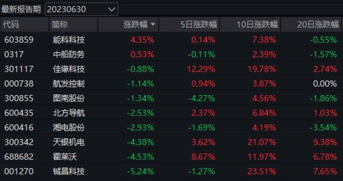 市场底部回升方向保持不变