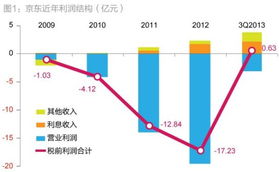 刘强东的利润账 营业减亏 可劲折腾