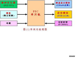 关于pic毕业设计论文