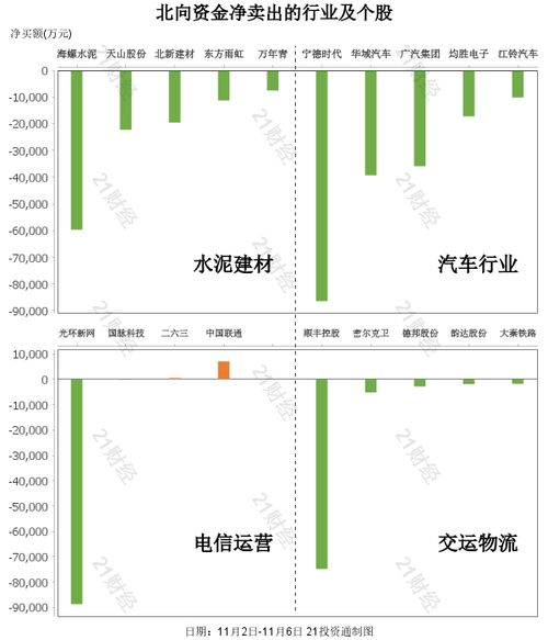 北向资金大手笔加仓这些股票，迈瑞医疗减持超20亿元（附名单）