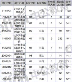 2019黑龙江省考报名人数统计 22417人报名成功,哈尔滨 大庆岗位火热 黑龙江公务员考试 中公教育网 