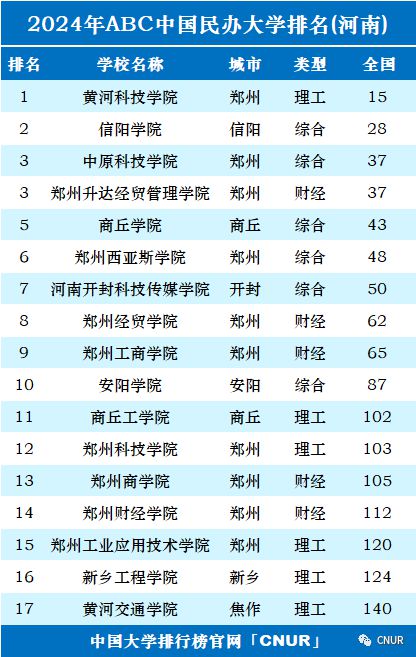 民办院校排名,中国哪所民办高校最好？