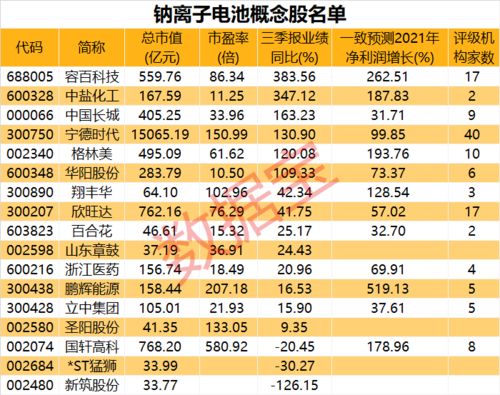 宁德时代启动钠电池产业化布局,概念股应声拉涨 机构评级数量井喷,食品饮料股获抱团推荐,13股上涨空间逾20 附股 产业链 