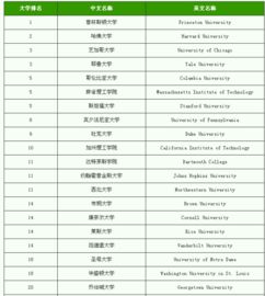 美国最出名的大学叫什么名字