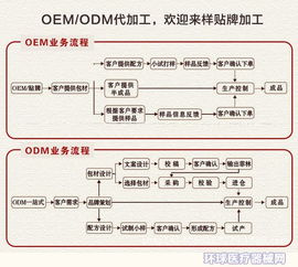 OEM与ODM是什么意思 有什么区别 膏药ODM厂家告诉你