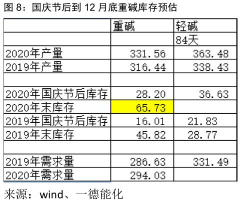 纯碱 供应端仍存变量,现货坚挺,维持多配 玻璃 供应增速不高,需求仍有韧性,价格高位下面临冬储,现货向期货回归 丨季报 库存 