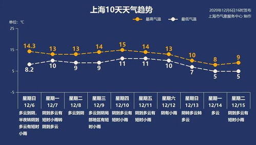 本周六天 阴丝呱嗒 ,周日要 石石冷 ,侬有勿有 刮刮抖