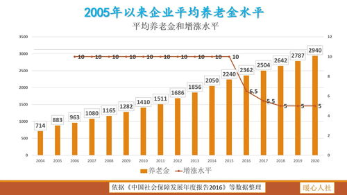 请问2022年5月退休，6月拿退休金，还重新按新基数计算计算上调吗