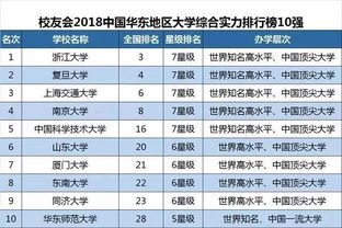 大学排名 中国各地区前10名大学榜单 