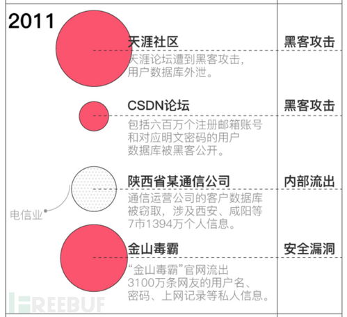 史上十大数据泄露事件