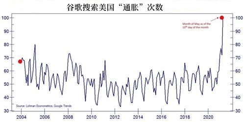 恶性通胀恐慌正在美国蔓延 三大指标报警,消费者预测食品价格将上涨5.79