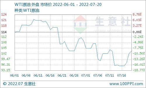 国际原油实时行情