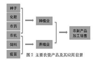 农资产品销售毕业论文