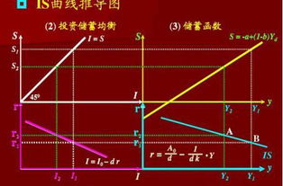 is曲线怎么求,is曲线公式是什么？-第2张图片