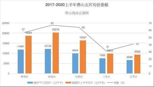 佛山涨了 部分区域已经悄然涨了3 4千