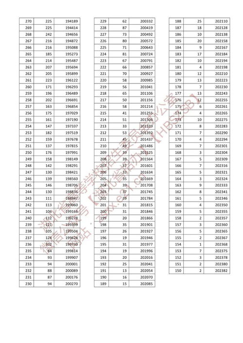 湖北高考一分一段2022？湖北2022年高考成绩一分一段表公布