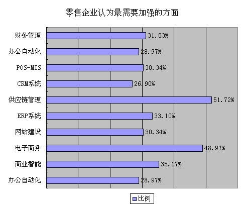 零售企业的调查报告怎么写啊？主要包括哪些方面？？！！！急急急