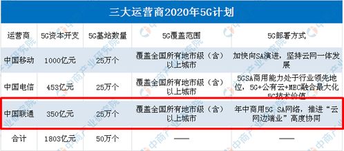 中国联通已开通13万5G基站 2020年三大运营商5G建设计划一览 图 