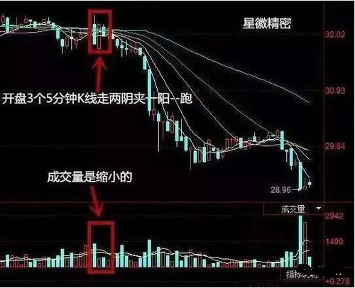 如何准确判断下一根k线的涨跌