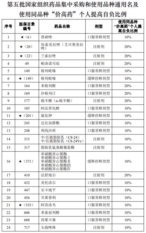 上海三部门 优先采购使用中选药品,鼓励非中选药品主动降价