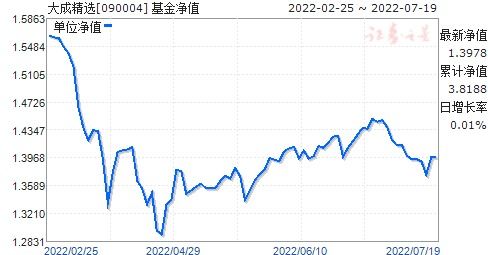 大成价值增长基金净值查询