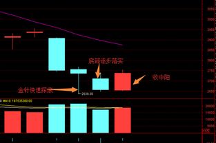 今天股市收红是超跌反弹还是探底回升翻转